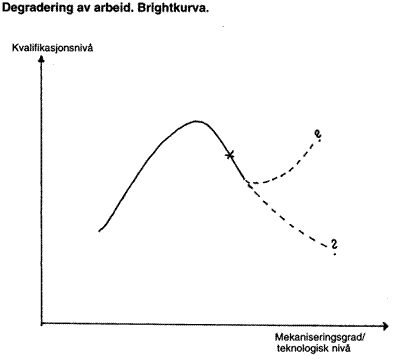 Degradering av arbeid. Brightkurva