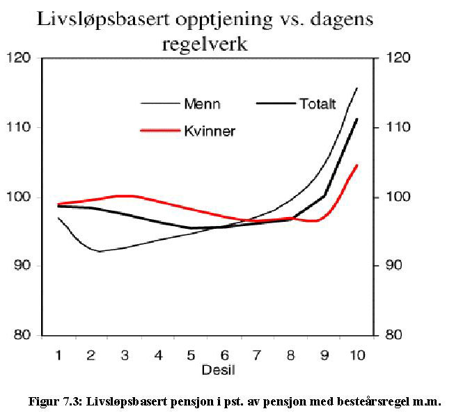 Graf:&nbsp;Livsl&oslash;psbasert opptjening vs dagens regelverk