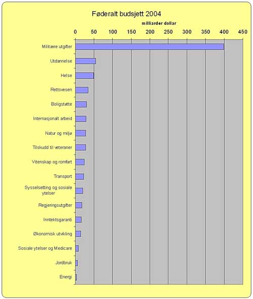 USAs føderale budsjett 2004